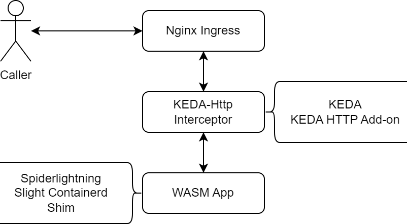 Building a WASM Serverless Solution with KEDA HTTP Add-on and Slight Containerd Shim
