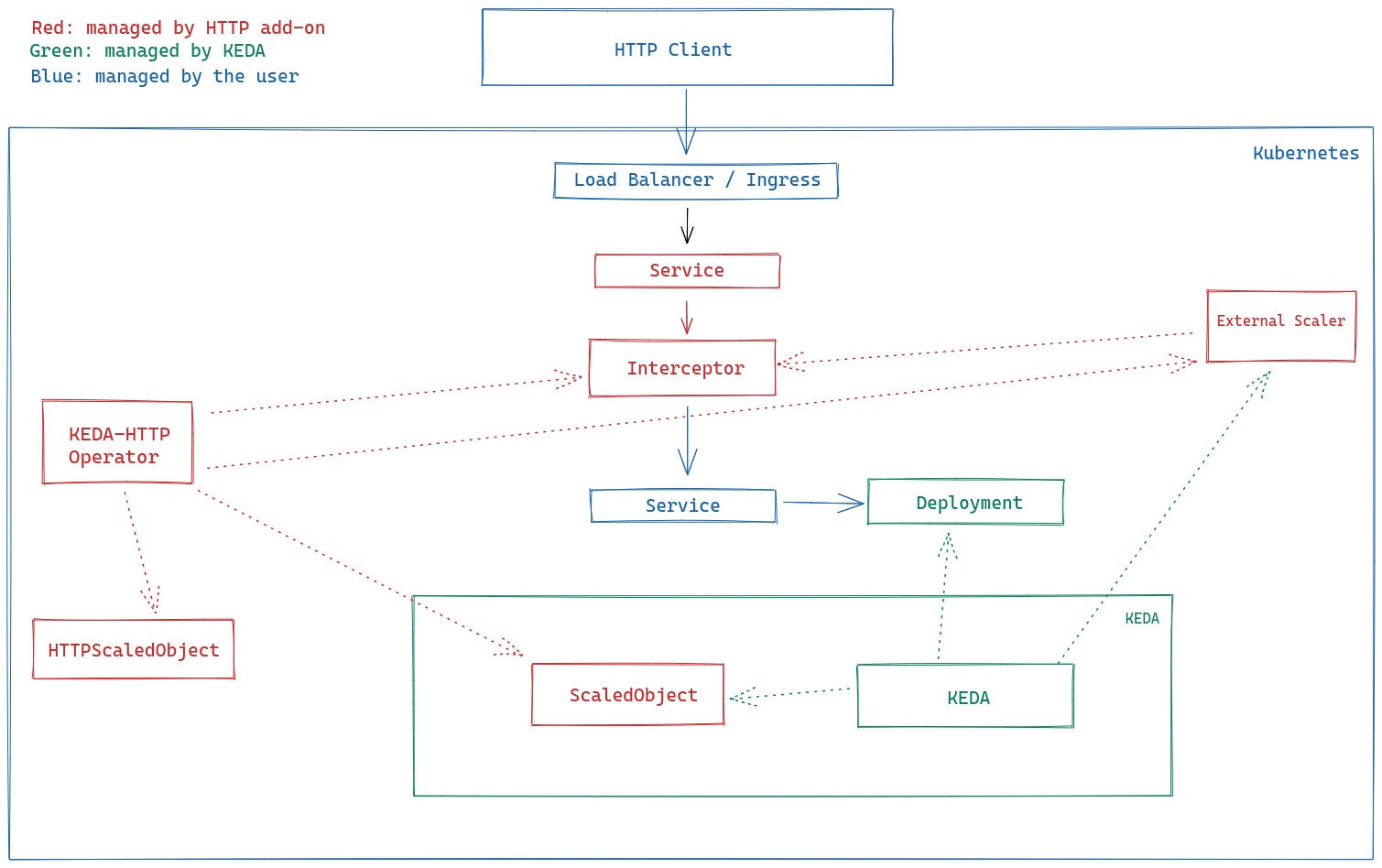 Building a WASM Serverless Solution with KEDA HTTP Add-on and Slight Containerd Shim