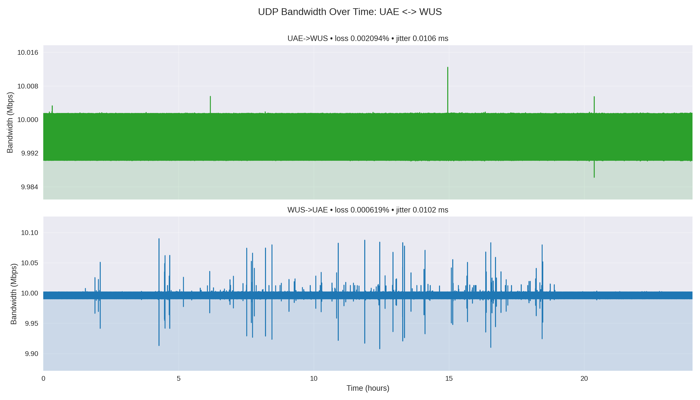 pair_UAE_WUS_bandwidth