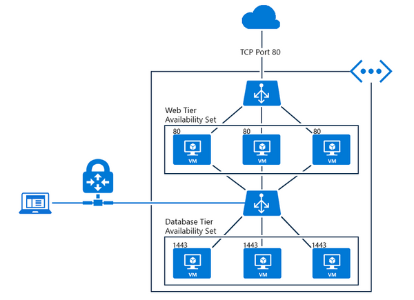 Addendum of Azure Load Balancer and NSG Rules