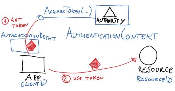 Protect Kubernetes Webapps with Azure Active Directory(AAD) Authentication by Using oauth2_proxy